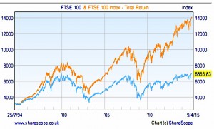 FTSE 100 total return (Starting a Dividend Portfolio)