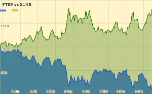 FTSE vs XUKS