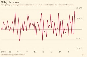 Foreign buying of gilts