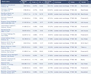 HL margin (Building a Portfolio &ndash; Dividend Portfolio 3)
