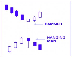 Hammer and Hanging man (Candlesticks &ndash; Technical Analysis 14)
