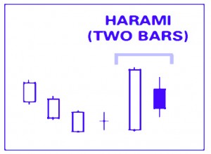 Harami (Candlesticks &ndash; Technical Analysis 14)