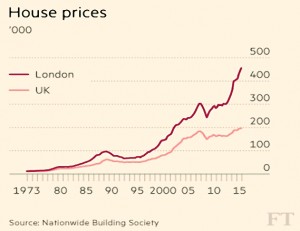 House prices