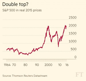 Inflation adjusted SandP