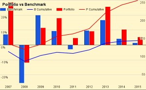 Portfolio v Benchmark