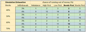 Simulation exhaustion (Eat your bonds first &ndash; time diversification vs rebalancing)