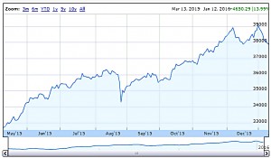 Smallcap 160112 performance (SmallCap Growth AIM Portfolio 13 &ndash; New Year Review)