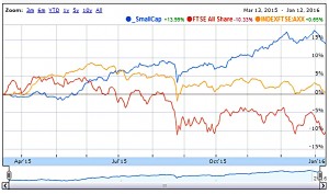 Smallcap 160112 vs index (SmallCap Growth AIM Portfolio 13 &ndash; New Year Review)