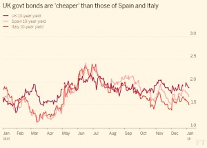 UK bonds are cheap