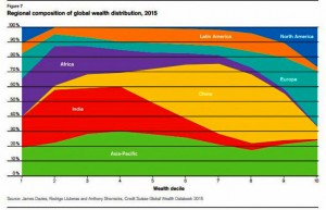 Wealth distribution