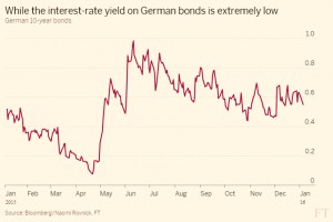 Yield on German bonds is low