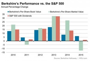 6 year BH performance