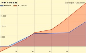 Comparison graph with pensions