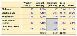 Cost of Basic Income