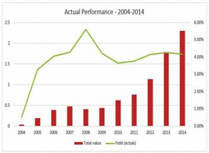 DC HYP performance 10 year (HYP Case Study &ndash; Dividend Portfolio 4)