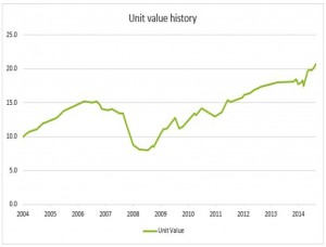 DC HYP unitised performance 10 yr (HYP Case Study &ndash; Dividend Portfolio 4)