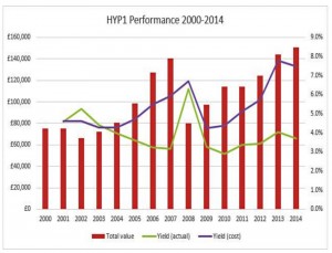 HYP1 performance (HYP Case Study &ndash; Dividend Portfolio 4)