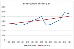 HYP1 yield vs inflation (HYP Case Study &ndash; Dividend Portfolio 4)