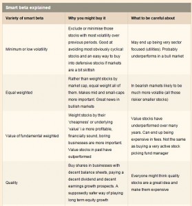 Smart beta