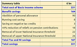 Summary costing - Basic Income in the UK