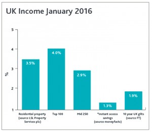 UK income Jan 2016 (Recent tips &ndash; Dividend Portfolio 5)