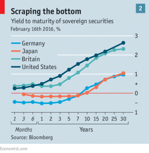 Yield to maturity