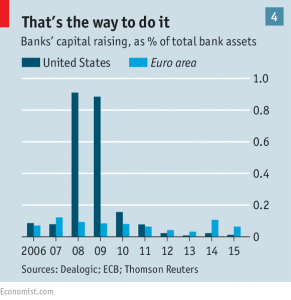 banks capital raising