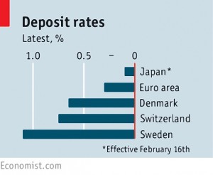 negative interest rates