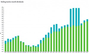 rolling 12 month dividends (Recent tips &ndash; Dividend Portfolio 5)