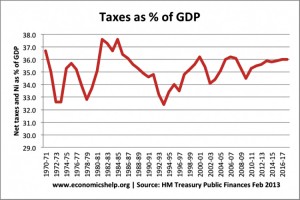 Tax a share of GDP