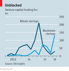 Blockchain VC funding