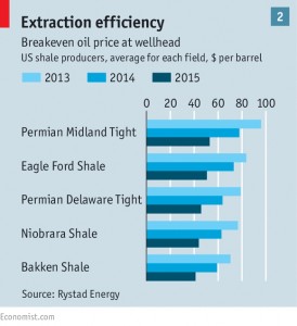 Breakeven oil price