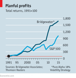 Bridgewater profits