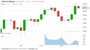 China MA 160331 (Place your bets &ndash; Technical Analysis 18)