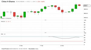 China MACD 160331 (Place your bets &ndash; Technical Analysis 18)