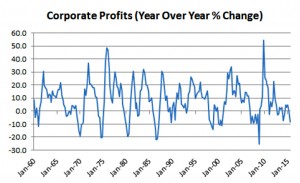 Corporate profits YOY