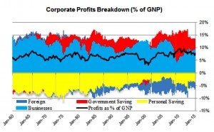 Corporate profits breakdown