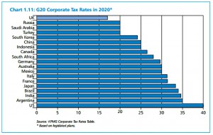 Corporate tax rates