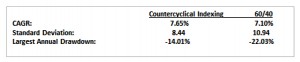 Counter-cyclical portfolio performance