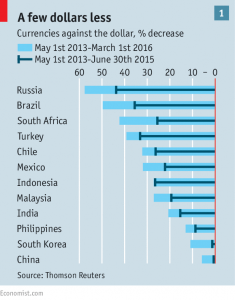 Currencies against the dollar