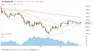 EU 50 MA 160331 (Place your bets &ndash; Technical Analysis 18)