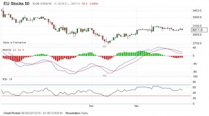 EU 50 MACD 160331 (Place your bets &ndash; Technical Analysis 18)