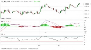 EURUSD MACD 160331 (Place your bets &ndash; Technical Analysis 18)
