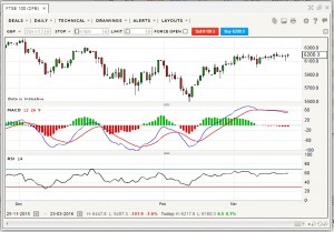 FTSE-100 MACD RSI (Spread Betting Charts &ndash; Technical Analysis 17)