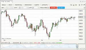 FTSE-100 default chart (Spread Betting Charts &ndash; Technical Analysis 17)
