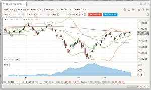 FTSE 250 MA 160331 (Place your bets &ndash; Technical Analysis 18)
