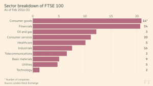 FTSE sectors