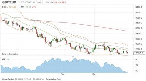 GBPEUR MA 160331 (Place your bets &ndash; Technical Analysis 18)