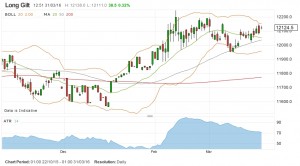 Gilt MA 160331 (Place your bets &ndash; Technical Analysis 18)