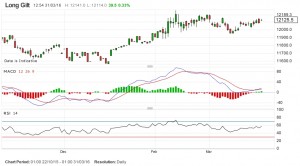 Gilt MACD 160331 (Place your bets &ndash; Technical Analysis 18)